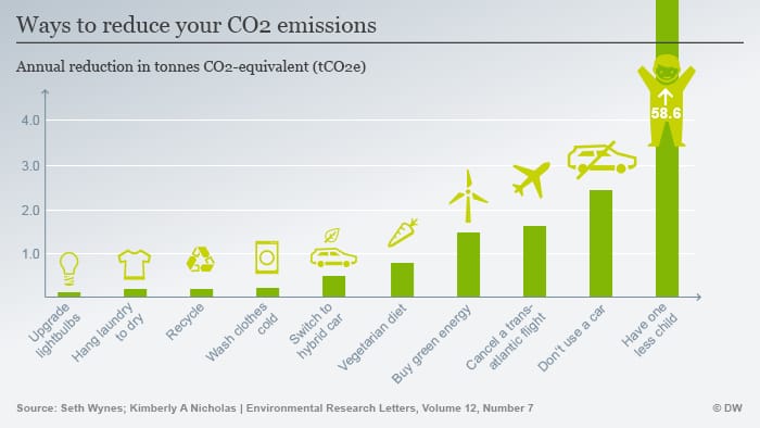 Entovegan carbon footprint co2 emissions chart